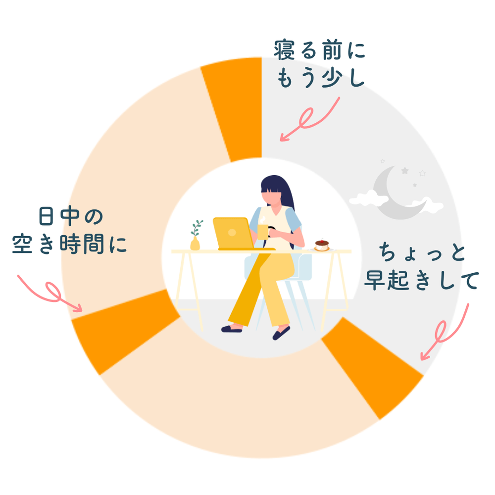 ちょっと早起きして仕事する、日中は空き時間に、寝る前にもう少しだけなどスキマ時間に働ける