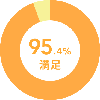 95.4%が講義に満足と回答